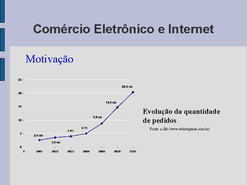 Comércio Eletrônico e Internet Motivação Evolução da quantidade de pedidos Fonte: e-Bit (www. ebitempresa.