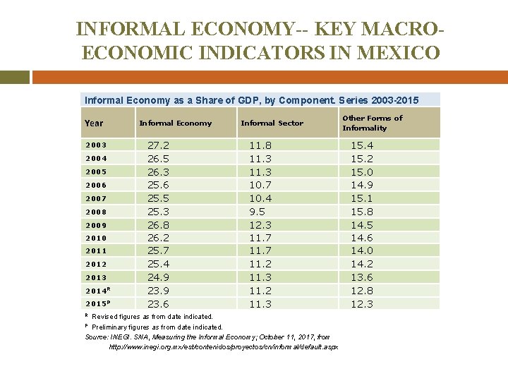 INFORMAL ECONOMY-- KEY MACROECONOMIC INDICATORS IN MEXICO Informal Economy as a Share of GDP,