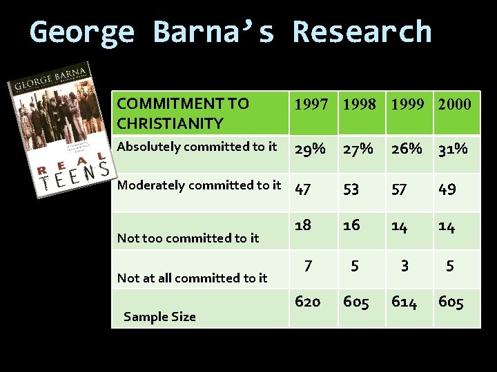 George Barna’s Research COMMITMENT TO CHRISTIANITY 1997 1998 1999 2000 Absolutely committed to it