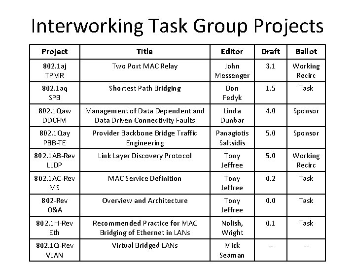 Interworking Task Group Projects Project Title Editor Draft Ballot 802. 1 aj TPMR Two