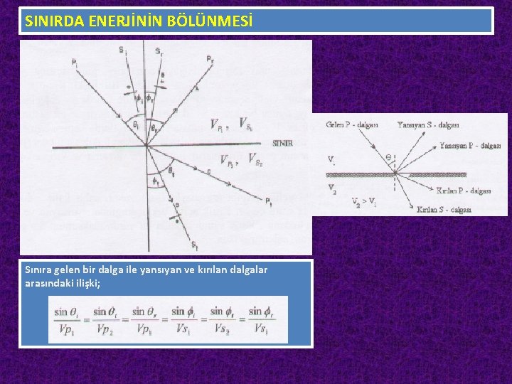 SINIRDA ENERJİNİN BÖLÜNMESİ Sınıra gelen bir dalga ile yansıyan ve kırılan dalgalar arasındaki ilişki;