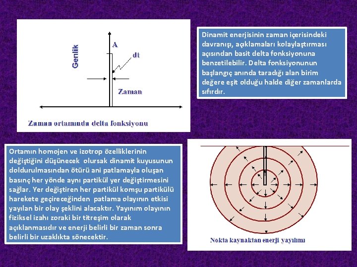 Dinamit enerjisinin zaman içerisindeki davranışı, açıklamaları kolaylaştırması açısından basit delta fonksiyonuna benzetilebilir. Delta fonksiyonunun