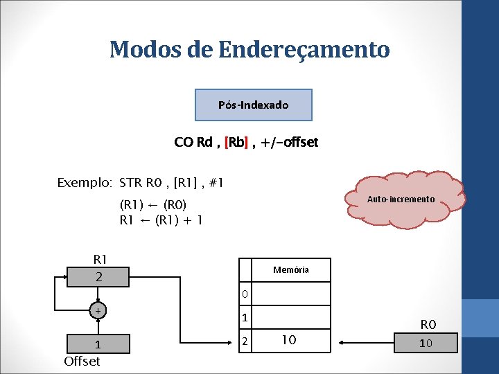 Modos de Endereçamento Pós-Indexado CO Rd , [Rb] , +/-offset Exemplo: STR R 0