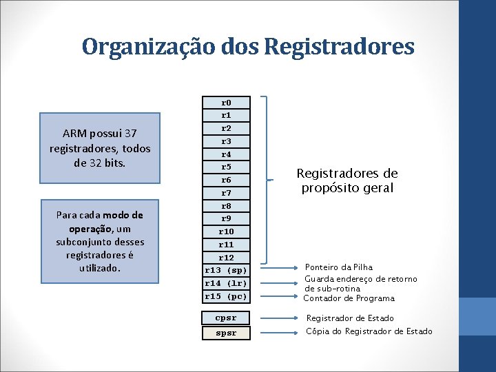 Organização dos Registradores ARM possui 37 registradores, todos de 32 bits. Para cada modo
