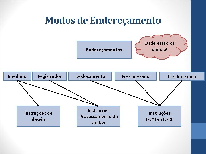 Modos de Endereçamentos Imediato Registrador Instruções de desvio Deslocamento Instruções Processamento de dados Onde