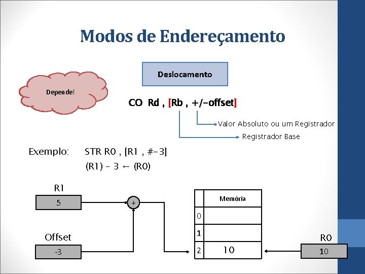 Modos de Endereçamento Equivale a qual modo de Depende! endereçamento visto em aula? Deslocamento