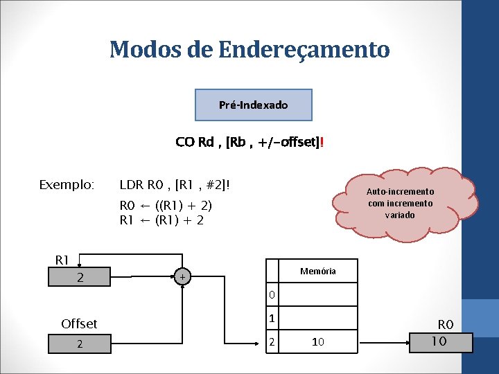 Modos de Endereçamento Pré-Indexado CO Rd , [Rb , +/-offset]! Exemplo: LDR R 0