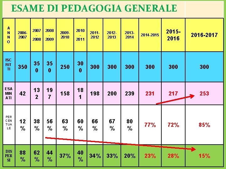 ESAME DI PEDAGOGIA GENERALE A N N O 20062007 2008 20092010 2011201220132014 -20152016 -2017