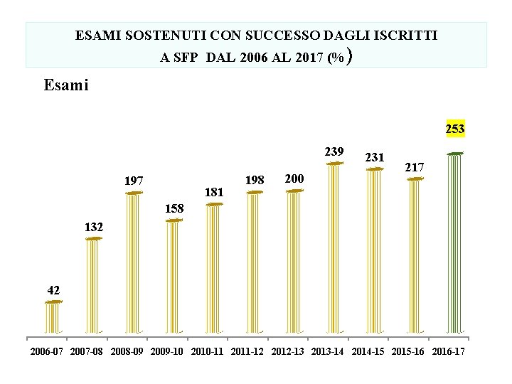ESAMI SOSTENUTI CON SUCCESSO DAGLI ISCRITTI A SFP DAL 2006 AL 2017 (%) Esami