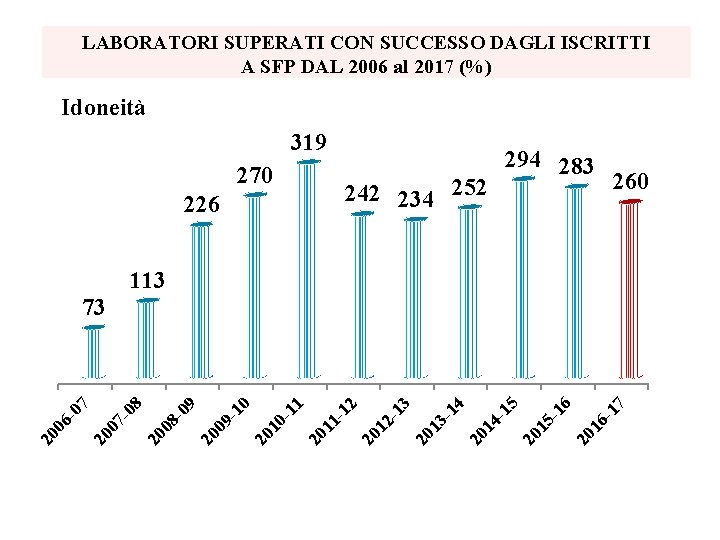 LABORATORI SUPERATI CON SUCCESSO DAGLI ISCRITTI A SFP DAL 2006 al 2017 (%) Idoneità