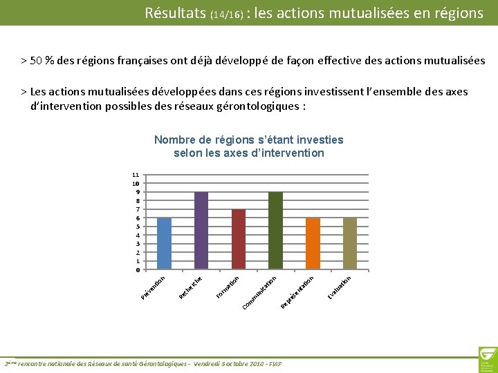 Résultats (14/16) : les actions mutualisées en régions > 50 % des régions françaises