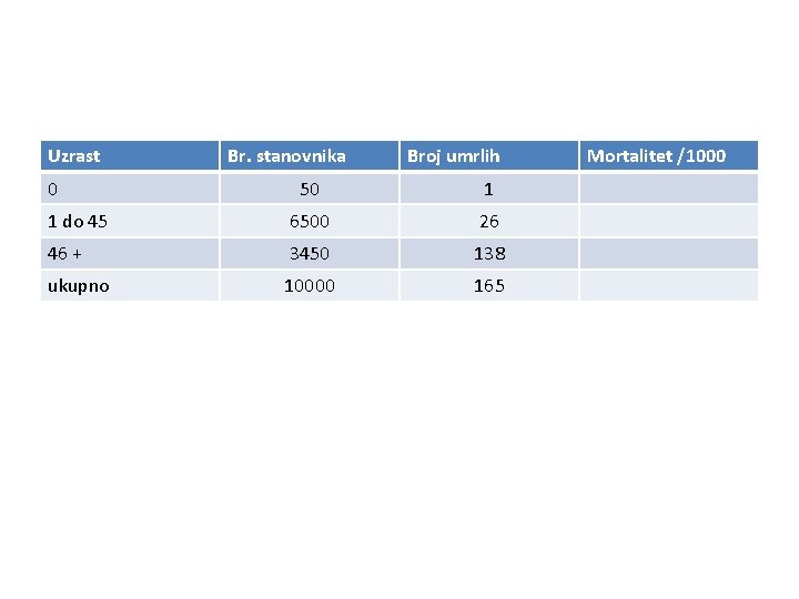 Uzrast 0 Br. stanovnika Broj umrlih 50 1 1 do 45 6500 26 46