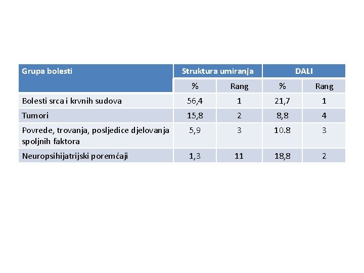 Grupa bolesti Struktura umiranja DALI % Rang Bolesti srca i krvnih sudova 56, 4