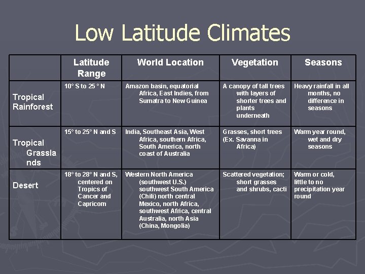 Low Latitude Climates Latitude Range Vegetation Seasons 10° S to 25 ° N Amazon
