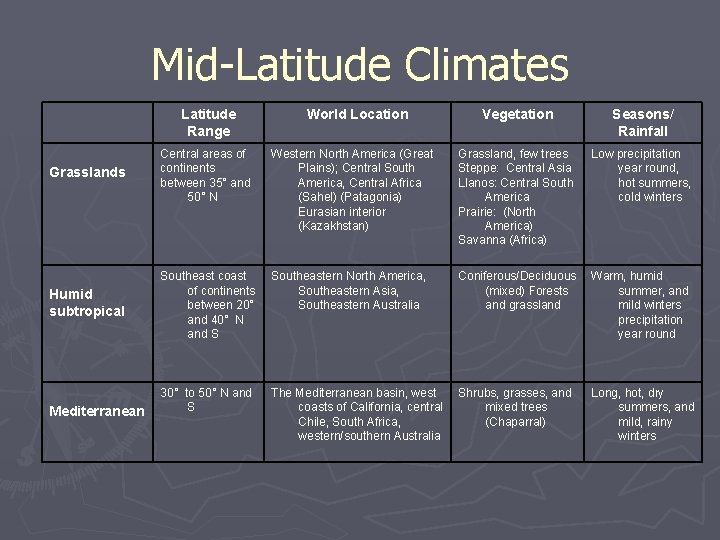 Mid-Latitude Climates Latitude Range World Location Vegetation Seasons/ Rainfall Grasslands Central areas of continents