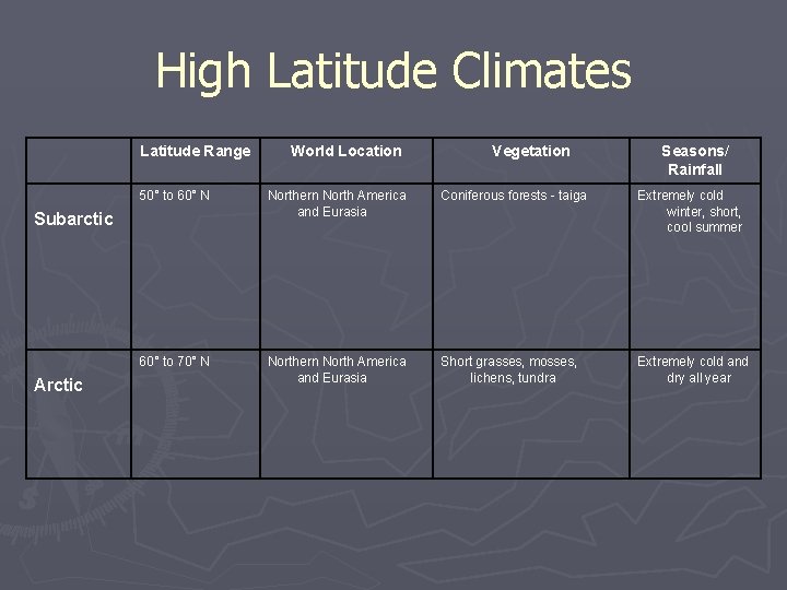 High Latitude Climates Latitude Range Vegetation Seasons/ Rainfall 50° to 60° N Northern North