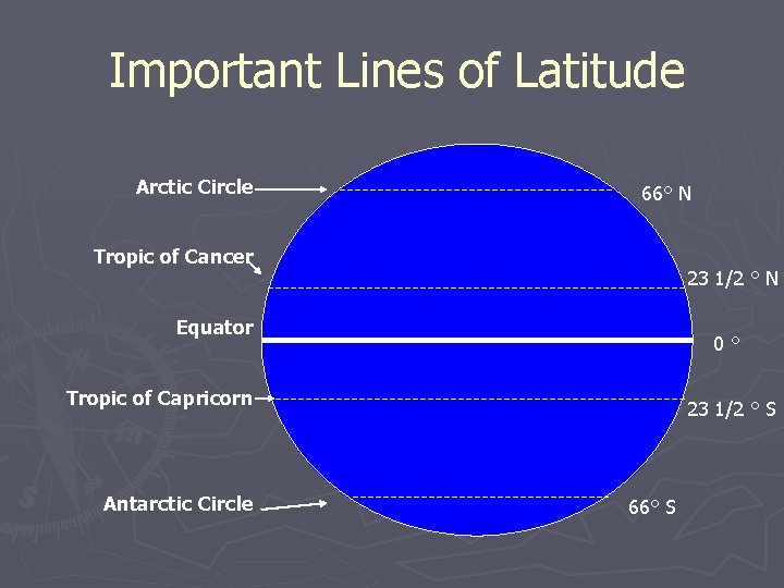 Important Lines of Latitude Arctic Circle 66° N Tropic of Cancer 23 1/2 °