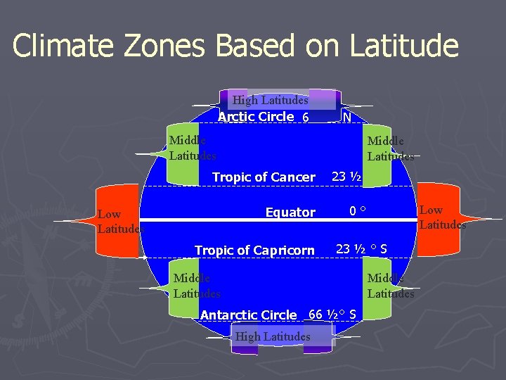 Climate Zones Based on Latitude High Latitudes Arctic Circle 66 ½° N Middle Latitudes