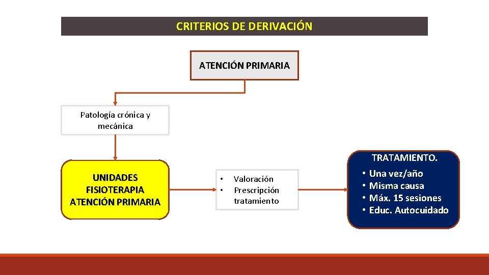 CRITERIOS DE DERIVACIÓN ATENCIÓN PRIMARIA Patología crónica y mecánica TRATAMIENTO. UNIDADES FISIOTERAPIA ATENCIÓN PRIMARIA