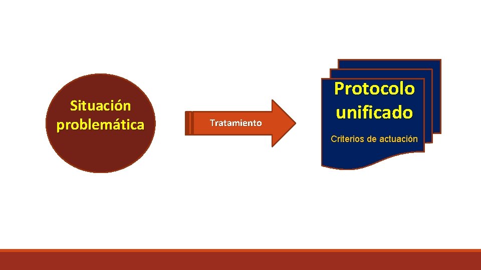 Situación problemática Tratamiento Protocolo unificado Criterios de actuación 