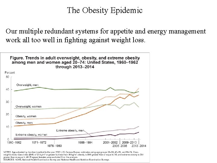 The Obesity Epidemic Our multiple redundant systems for appetite and energy management work all