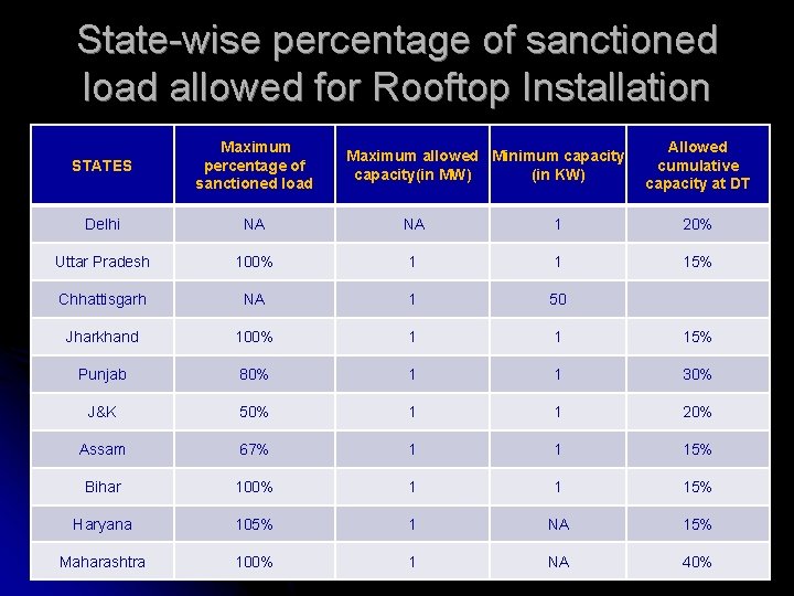 State-wise percentage of sanctioned load allowed for Rooftop Installation STATES Maximum percentage of sanctioned