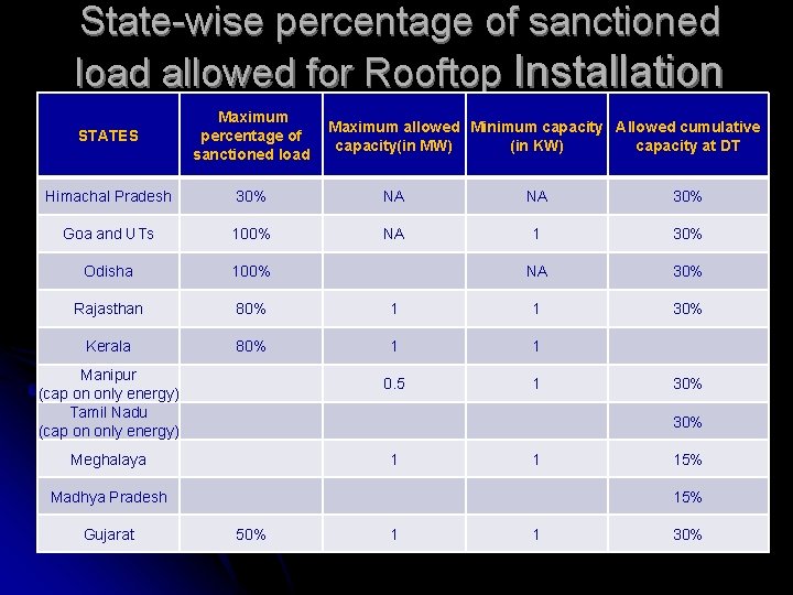 State-wise percentage of sanctioned load allowed for Rooftop Installation STATES Maximum percentage of sanctioned