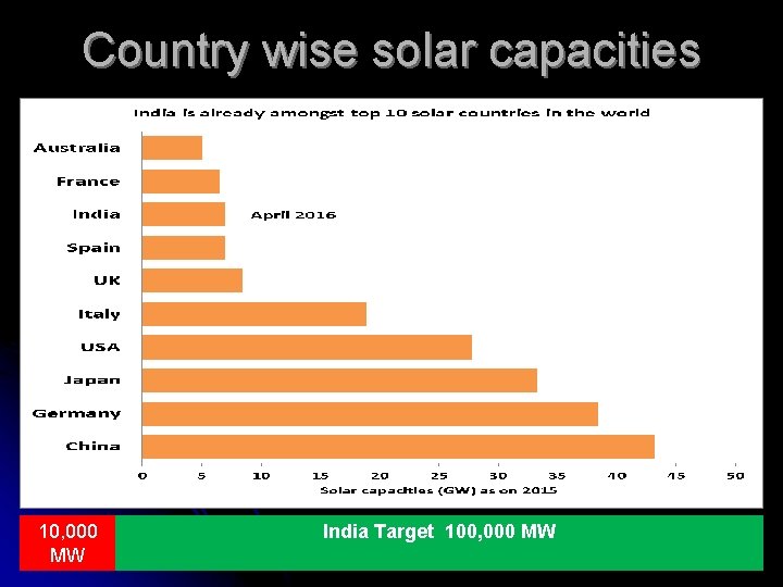 Country wise solar capacities 10, 000 MW India Target 100, 000 MW 7 