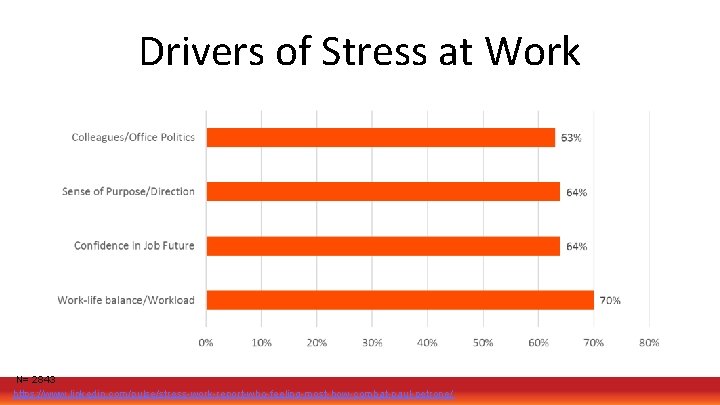 Drivers of Stress at Work N= 2843 https: //www. linkedin. com/pulse/stress-work-report-who-feeling-most-how-combat-paul-petrone/ 