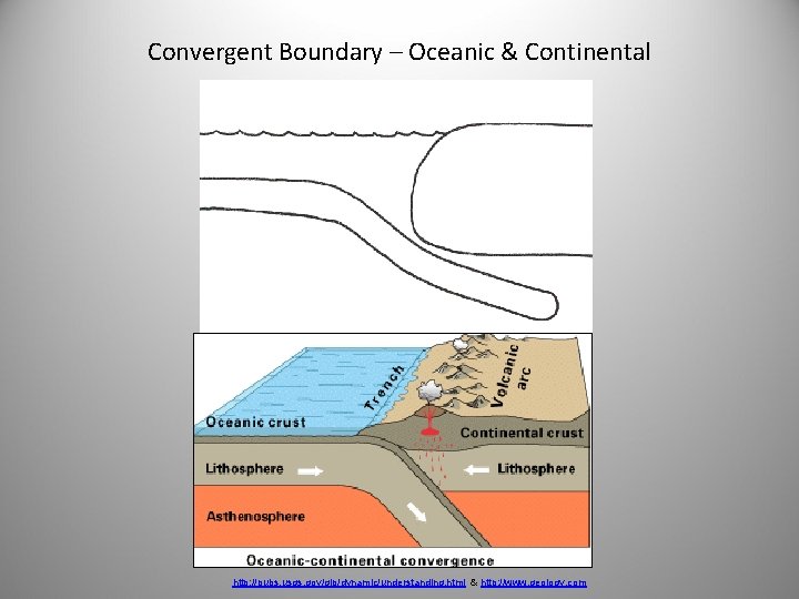 Convergent Boundary – Oceanic & Continental http: //pubs. usgs. gov/gip/dynamic/understanding. html & http: //www.