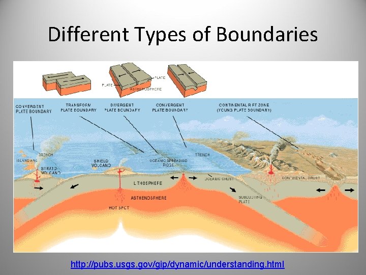 Different Types of Boundaries http: //pubs. usgs. gov/gip/dynamic/understanding. html Different Types of Boundaries http: //pubs. usgs. gov/gip/dynamic/understanding. html