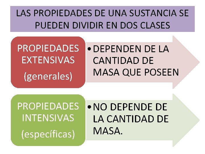 LAS PROPIEDADES DE UNA SUSTANCIA SE PUEDEN DIVIDIR EN DOS CLASES PROPIEDADES • DEPENDEN LAS PROPIEDADES DE UNA SUSTANCIA SE PUEDEN DIVIDIR EN DOS CLASES PROPIEDADES • DEPENDEN
