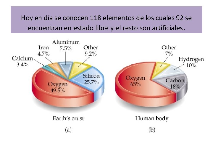 Hoy en día se conocen 118 elementos de los cuales 92 se encuentran en Hoy en día se conocen 118 elementos de los cuales 92 se encuentran en