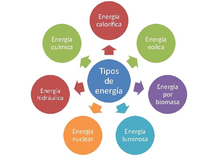 Energía calorífica Energía química Energía eolica Tipos de energía Energía hidráulica Energía nuclear Energía Energía calorífica Energía química Energía eolica Tipos de energía Energía hidráulica Energía nuclear Energía