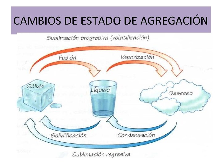 CAMBIOS DE ESTADO DE AGREGACIÓN CAMBIOS DE ESTADO DE AGREGACIÓN