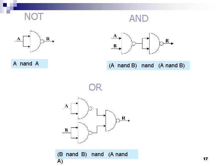 NOT AND A nand A (A nand B) nand (A nand B) OR (B