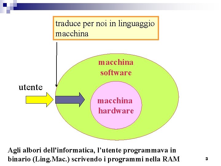 traduce per noi in linguaggio macchina software utente macchina hardware Agli albori dell'informatica, l’utente