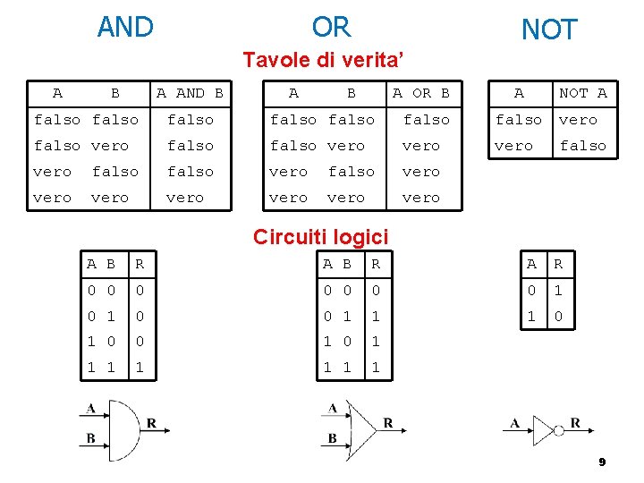 AND OR NOT Tavole di verita’ A B A AND B A OR B