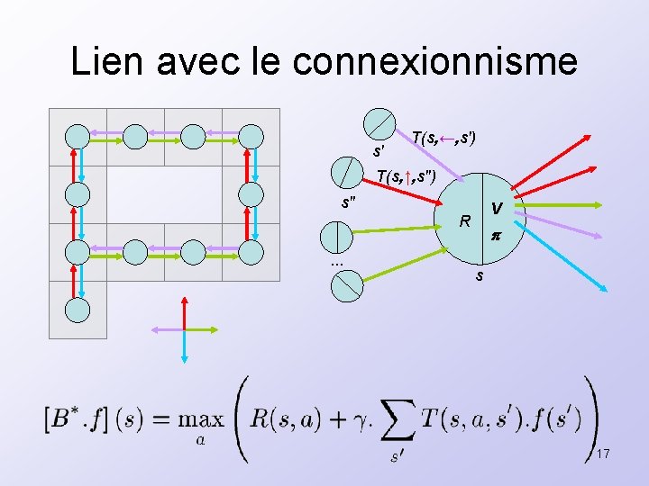 Lien avec le connexionnisme s' T(s, ←, s') T(s, ↑, s'') s'' V R.