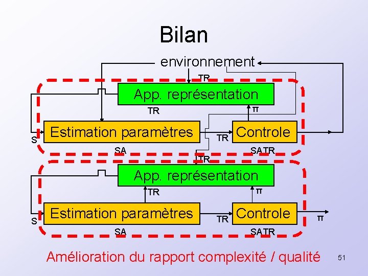 Bilan environnement TR App. représentation π TR S Estimation paramètres SA TR Controle SATR
