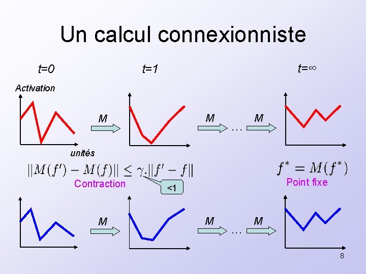 Un calcul connexionniste t=0 t=∞ t=1 Activation M M . . . M unités