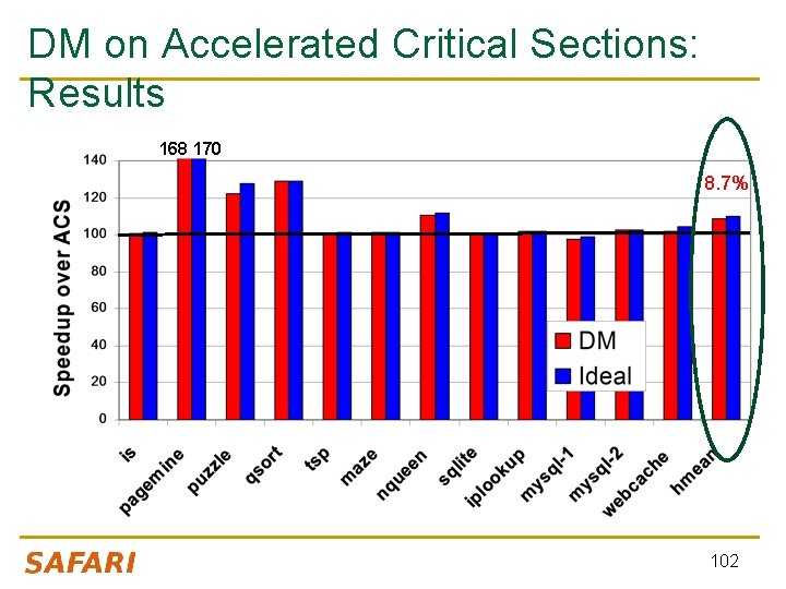 DM on Accelerated Critical Sections: Results 168 170 8. 7% 102 