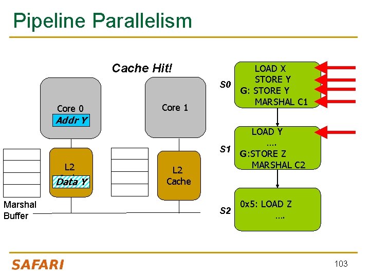 Pipeline Parallelism Cache Hit! Core 0 S 0 LOAD X STORE Y G: STORE