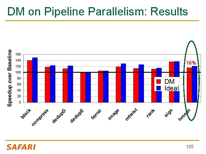 DM on Pipeline Parallelism: Results 16% 105 