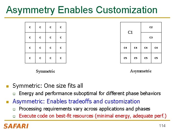 Asymmetry Enables Customization C C C 2 C 1 C C C C 4