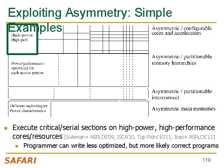 Exploiting Asymmetry: Simple Examples n Execute critical/serial sections on high-power, high-performance cores/resources [Suleman+ ASPLOS’