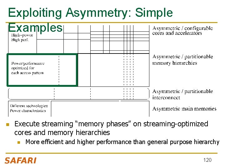 Exploiting Asymmetry: Simple Examples n Execute streaming “memory phases” on streaming-optimized cores and memory