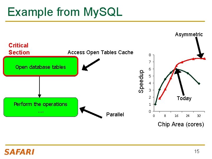 Example from My. SQL Asymmetric Critical Section Access Open Tables Cache 8 7 Speedup