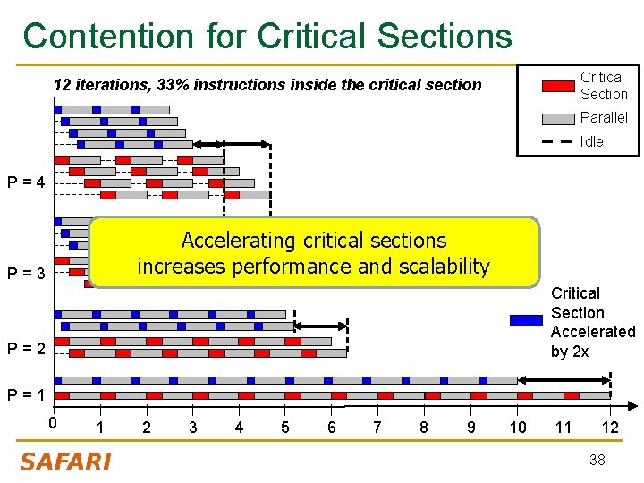 Contention for Critical Sections Critical Section 12 iterations, 33% instructions inside the critical section