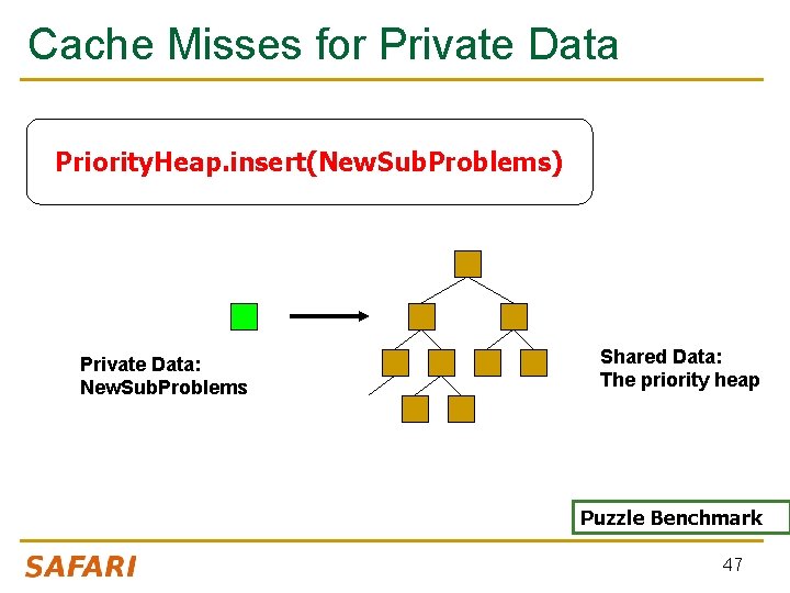Cache Misses for Private Data Priority. Heap. insert(New. Sub. Problems) Private Data: New. Sub.